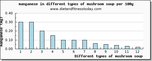 mushroom soup manganese per 100g